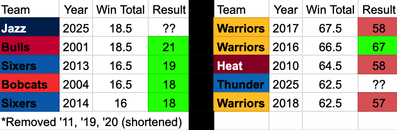 NBA win totals out at <a href="/BetMGM/">BetMGM 🦁</a> -- some serious outliers with the Jazz (18.5) and Thunder (62.5) as of now.

Lowest and highest win totals since '00 via <a href="/SOHistory/">SportsOddsHistory.com</a>