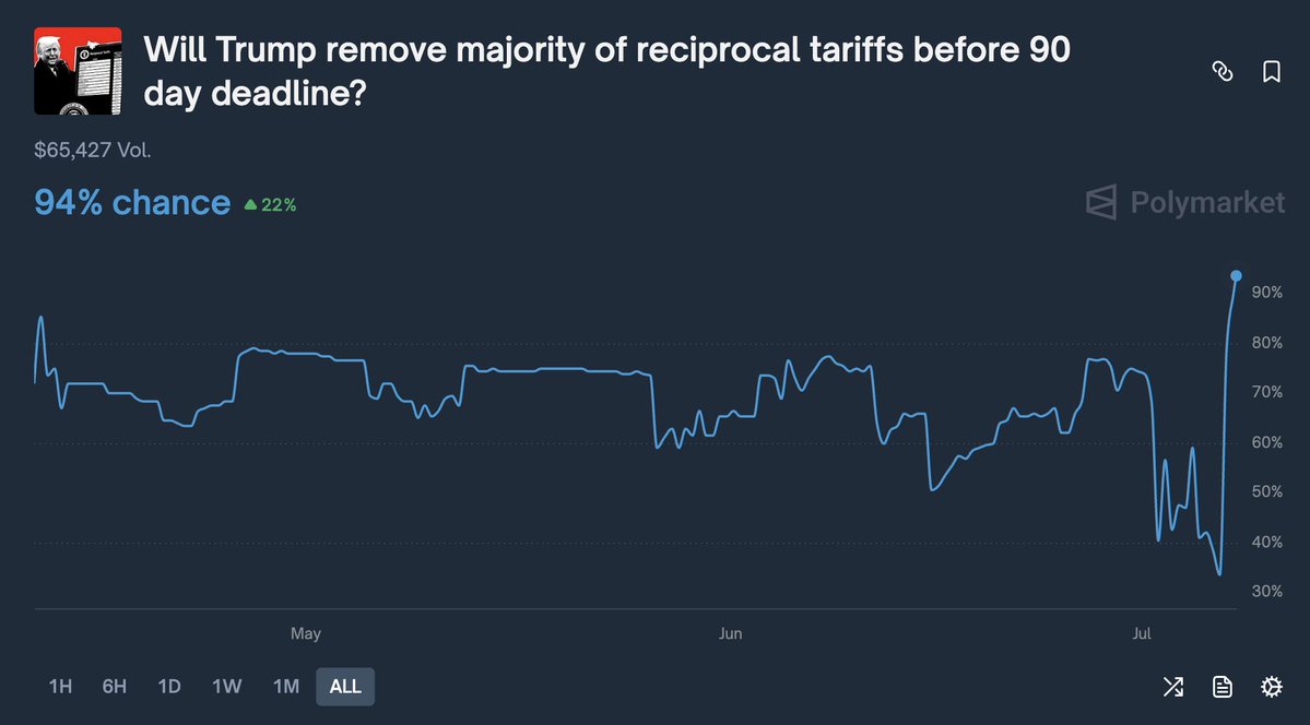 Momin (@mominsaqib) on Twitter photo Oh boy... 94% chance on <a href="/Polymarket/">Polymarket</a> that Trump shall be removing majority reciprocal tariffs!
Do read the thoughts I shared last week on what I am expecting from the markets based on the Tariff news!
BULLISH! Oh boy... 94% chance on <a href="/Polymarket/">Polymarket</a> that Trump shall be removing majority reciprocal tariffs!
Do read the thoughts I shared last week on what I am expecting from the markets based on the Tariff news!
BULLISH!