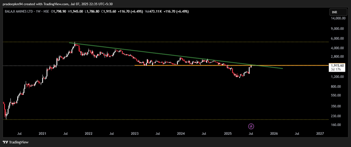 pradeepkm94's tweet photo. #HNDFDS
#SAMRATPH
#BALAMINES
#ALKYLAMINE

#StockMarketIndia #MSTR #SMCI #smallcap #IPOAlert #BreakoutStock #StockMarket #StocksInFocus #Breakout #Nifty500 #FIIs #XAUUSD #ipoallotment #OptionsTrading #StockMarket #StockMarketIndia https://t.co/0E0rx9YVLr