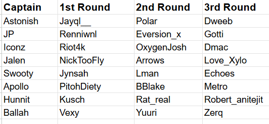 SplitgateAgent's tweet image. Results of the Draft last night for the $1000 @omniriftesports Draft League!
Matches start this week, schedule + match chats out later this afternoon.
If you were not picked, you will be refunded! Please reach out if you were not picked and haven't received a refund yet☑️