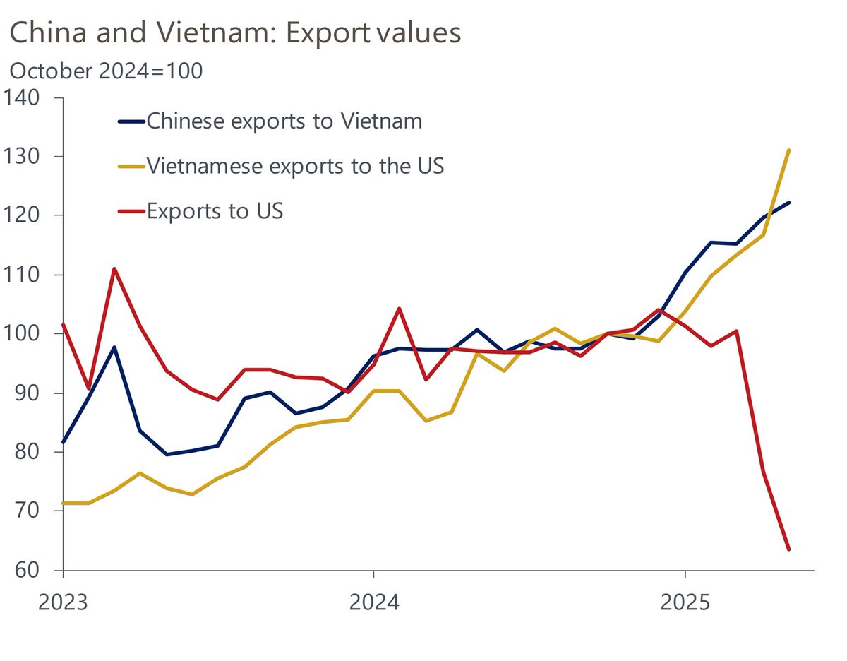 MylesUdland's tweet image. nice chart from @OxfordEconomics showing how China exports to the US are now just China exports to the US, via Vietnam