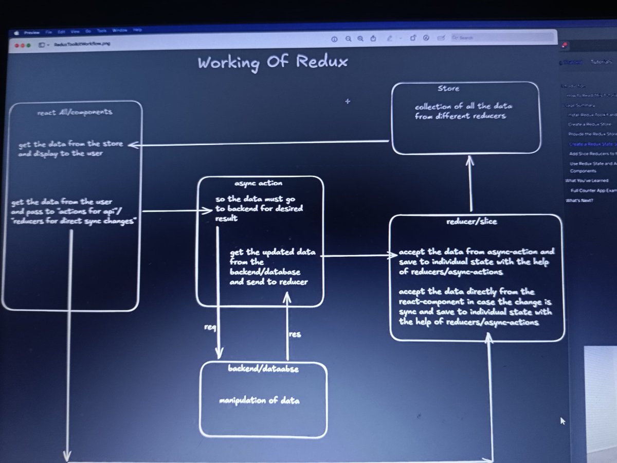 asyncAyush's tweet image. Started learning Redux Toolkit — Managing state without the headache! 🔥 #React #ReduxToolkit #WebDevelopment