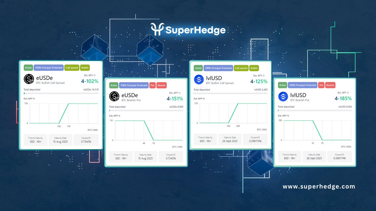 🚨 Reminder: Our active vaults are now LIVE!

Deposits closed ✅

We’re now monitoring vault performance as we head toward maturity. 📊

Stay tuned for updates &amp; yields 📈
#CryptoYield #SuperHedge #DeFi