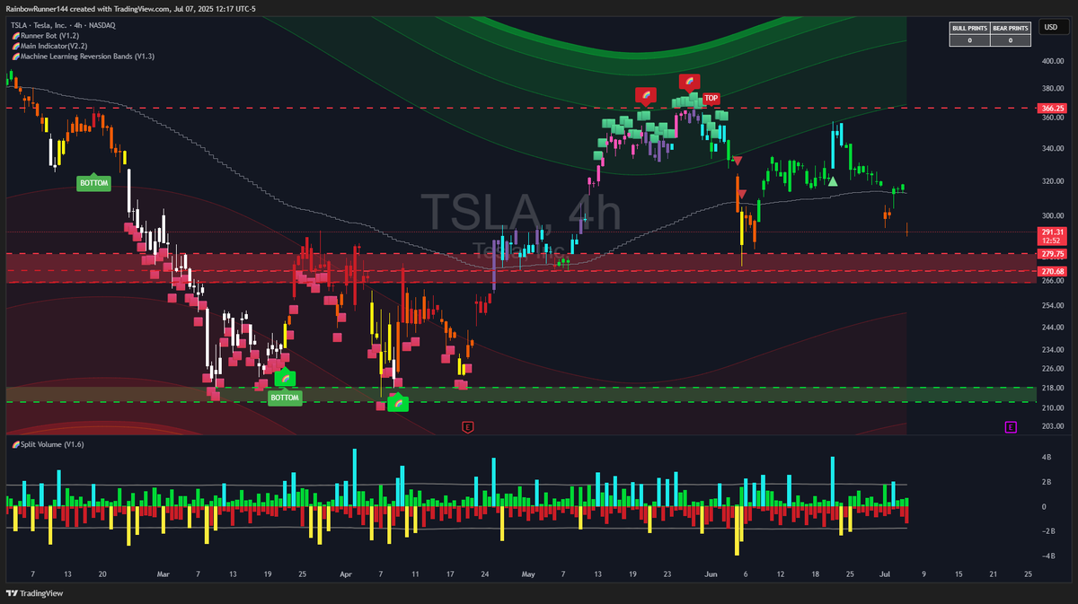 RainbowTrends's tweet image. TSLA gaps down and Elon starts a Third Party. Staying patient and looking for a bid. Hitting the LTF order blocks currently, but this could go harder down.