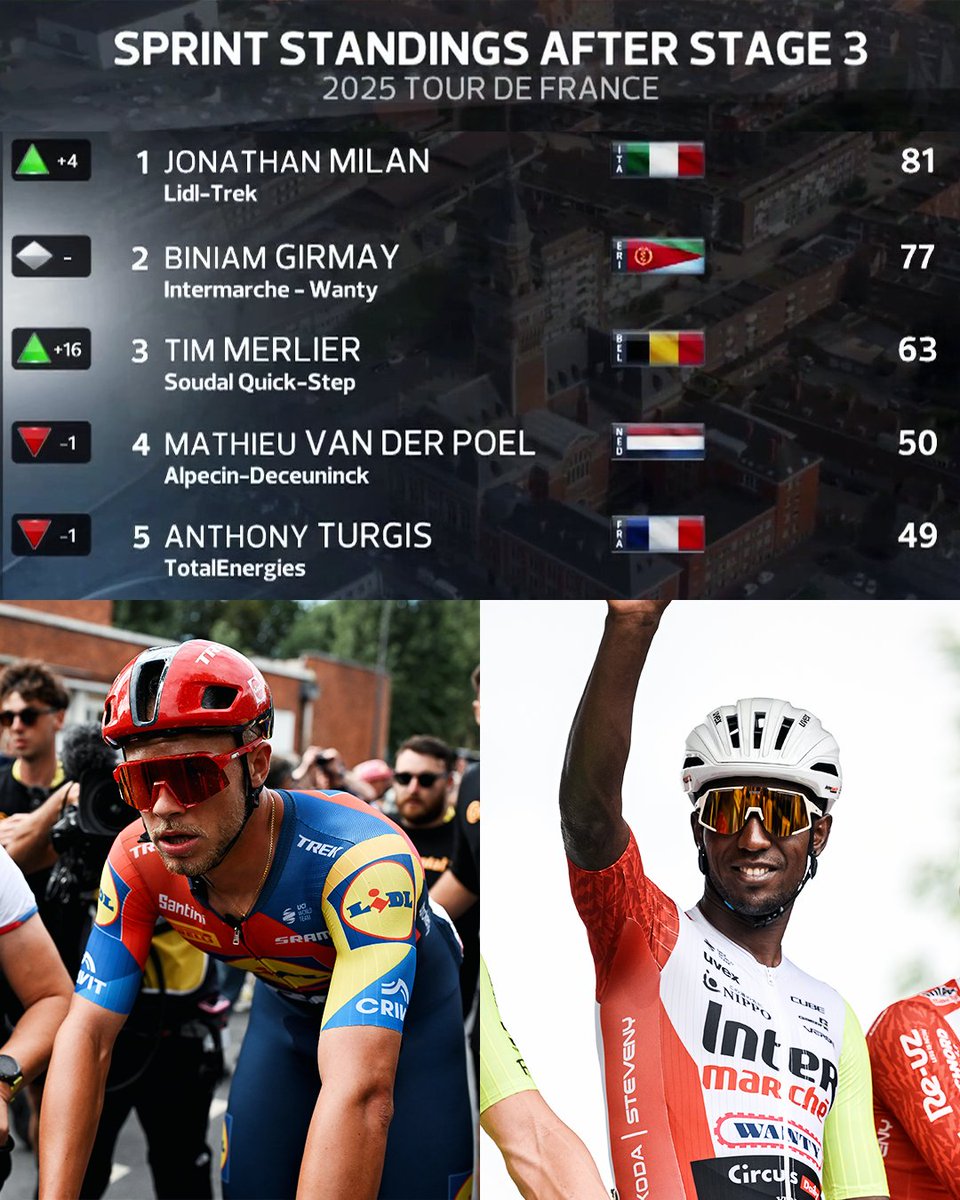 NBC Sports Cycling (@nbcscycling) on Twitter photo Jonathan Milan now leads Biniam Girmay in the sprint standings after Jasper Philipsen crashed out of the Tour de France on Stage 3. #TDF2025 Jonathan Milan now leads Biniam Girmay in the sprint standings after Jasper Philipsen crashed out of the Tour de France on Stage 3. #TDF2025