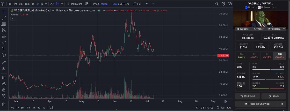 NotYourMagnus's tweet photo. 🚨 $VADER is sitting around $34M market cap right now.

If you've been eyeing an entry, this is a solid zone. We're talking about a project with real mechanics, not just hype. At $30M–$35M MC, this is still relatively early, especially if you're here for the conviction play and not just the short-term pumps.

The real upside? It's not just about holding a token.
It’s about being positioned for the alt szn AI narrative  and $VADER is well-aligned for it.

By holding and staking $VADER, you're getting access to:

On going:
🟣 Yapping rewards (daily engagement-based points)
🟣 Staking yield
🟣 Weekly airdrops from ecosystem projects

Upcoming:
🟣 Virgen Capital 
🟣 “The Airbnb for Yapping” – community-curated spotlight mechanism

To put it into perspective:
Staking 10,000 $VADER (around ~$300) already gives you full exposure to these benefits. During past Genesis launches, I’ve seen monthly returns cross $100 — but as always, it depends on your strategy. Take profit when necessary or you’ll get “jailed” (which locks your ability to harvest Virgen points).

TL;DR – You're not just buying a token. You're entering a growing flywheel of attention, utility, and rewards. Also one of the very best thing u could possibly do withing @virtuals_io space. 

trust the process @VaderResearch  🔥

caps on🧢
