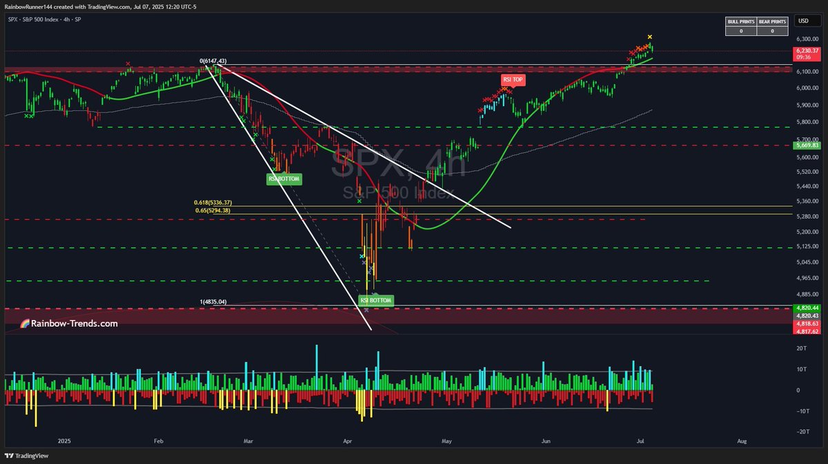 RainbowTrends's tweet image. SPX breaking ATHs and 25% Tariffs hit Japan and South Korea. Waiting to see how the market reacts to this news.