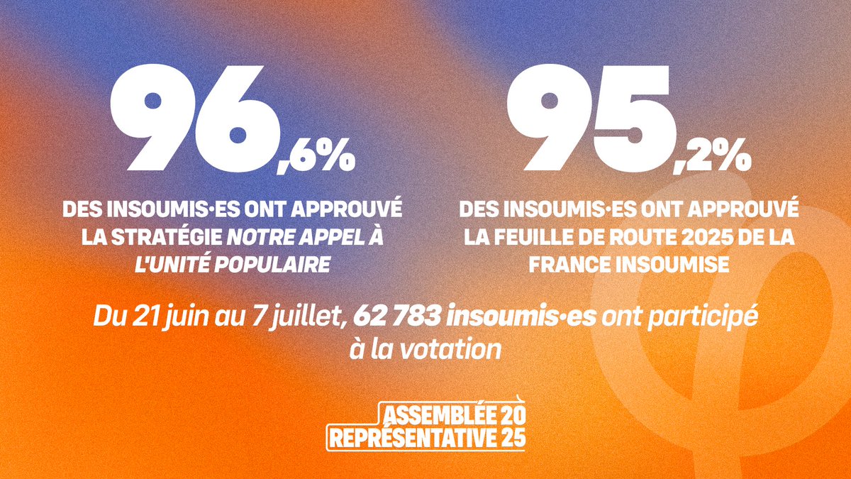 🟣 Vers l'Unité populaire !

Suite à notre Assemblée représentative de juin dernier, l'ensemble des insoumis·es était appelé à participer à notre votation. Sur les 62 783 participant·es :

✅ 96,6% ont adopté la stratégie de notre appel à l'Unité populaire.
✅ 95,2% ont approuvé