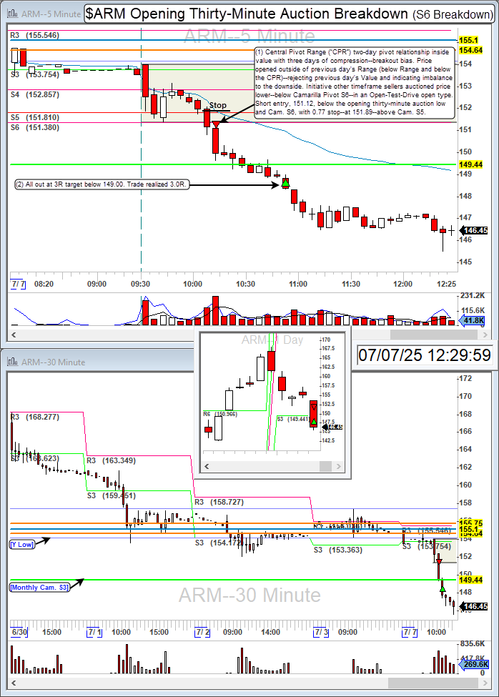 TurboBreakEven's tweet image. $ARM short for 3.0R.

Arm Holdings plc Camarilla Pivot S6 short on inside value and CPR compression. Also, $TSLA short 0.1R, for 3.1R.

Community: @BearBullTraders #BBTFamily
Broker: @IBKR
Platform: @dastrader
Analysis: @bookmap_pro

#DayTrading #CamarillaPivots #ARM
