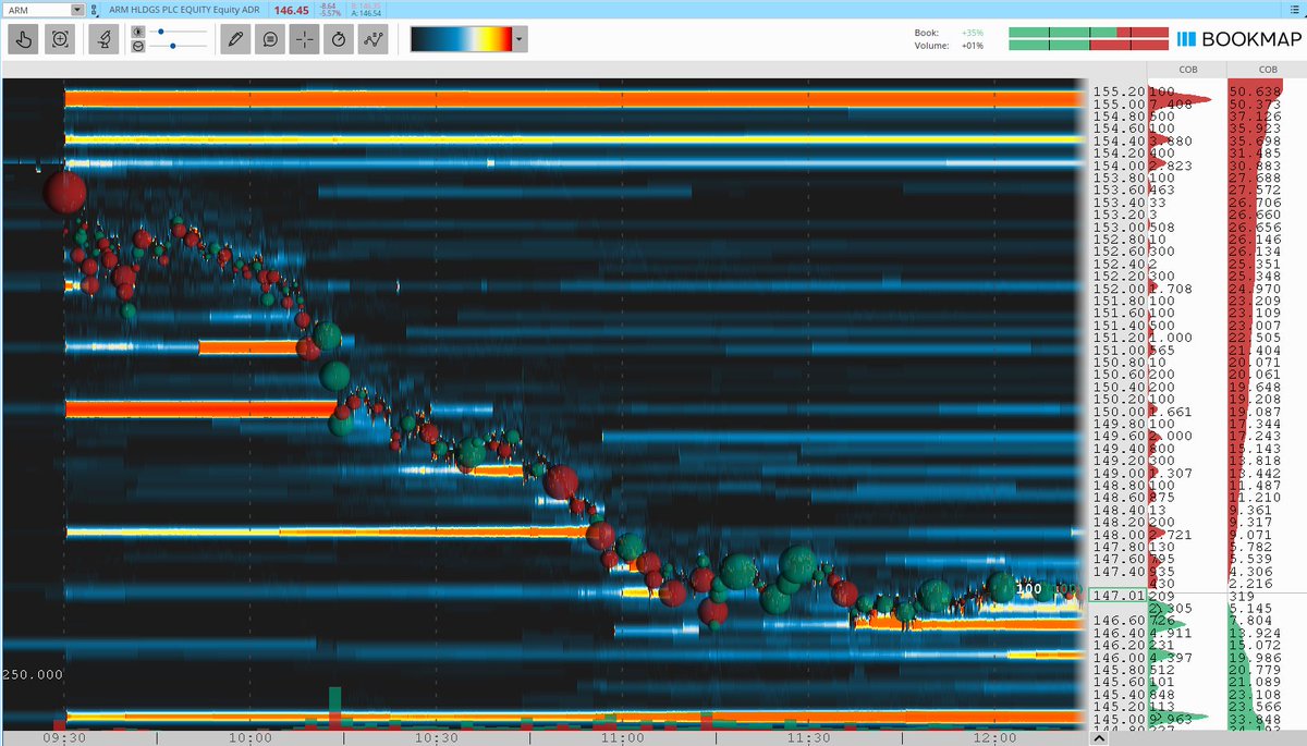 TurboBreakEven's tweet image. $ARM short for 3.0R.

Arm Holdings plc Camarilla Pivot S6 short on inside value and CPR compression. Also, $TSLA short 0.1R, for 3.1R.

Community: @BearBullTraders #BBTFamily
Broker: @IBKR
Platform: @dastrader
Analysis: @bookmap_pro

#DayTrading #CamarillaPivots #ARM