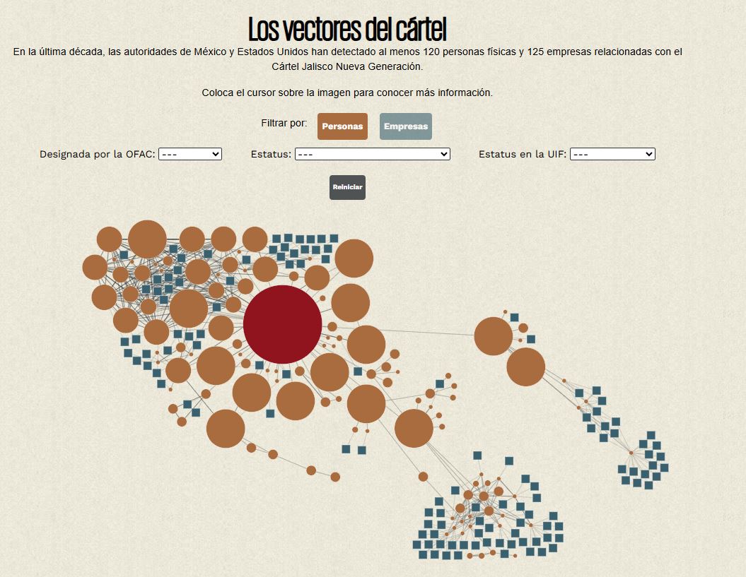 5/ La red de empresas del CJNG incluye:
🏠 Inmobiliarias
⛽ Gasolineras
🏗️ Constructoras
🌽 Compañías agrícolas
🍽️ Restaurantes
💸 Casas de cambio
📊 Despachos fiscales
Todas usadas para mover dinero ilícito, según la OFAC.