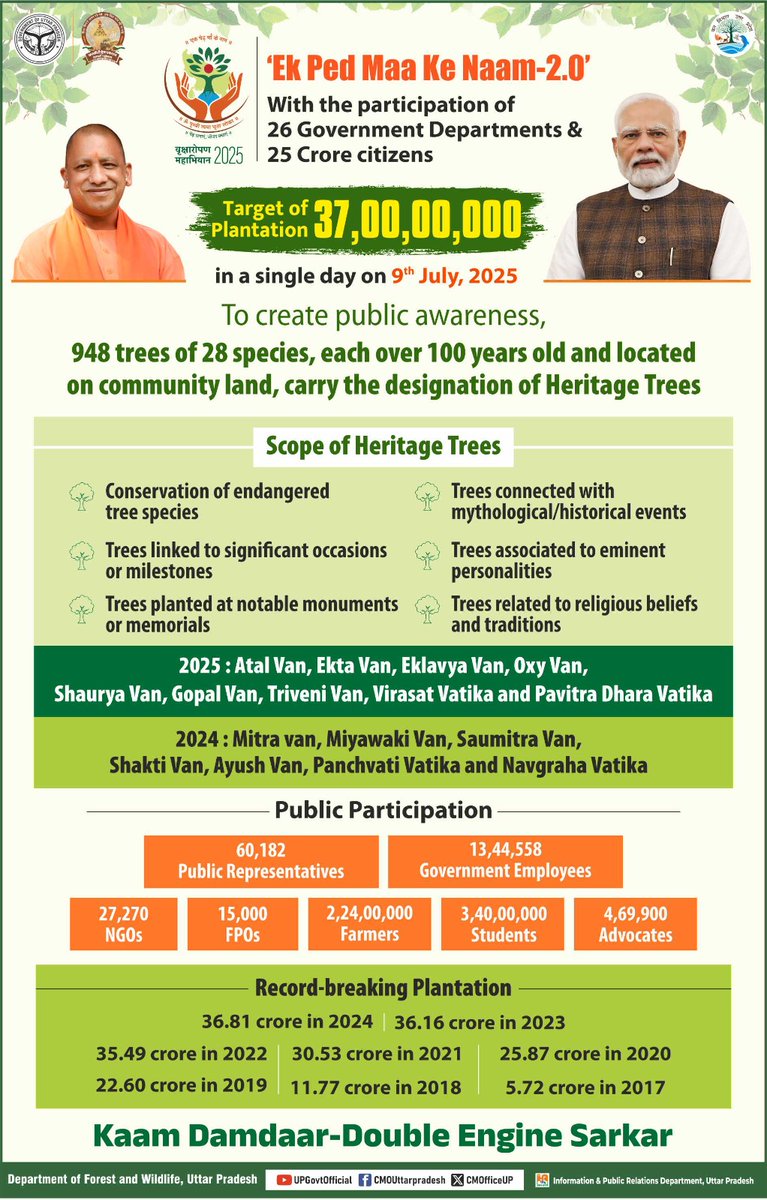 MeerutForest's tweet photo. Meerut ready to Mega Plantation Drive on 09.07.2025. https://t.co/QA95JEiJ0Q
