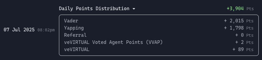 NotYourMagnus's tweet photo. Been a bit quiet lately, not because I’m out, but because I’ve been deep in experimenting my own web3 project 

Naturally, daily points took a hit. A few days ago I was pulling 5–6k DPD consistently… 

now sitting at 3,904:

▫️ +2,015 $VADER yapping
▫️ +1,798 $VIRTUAL Yapping
▫️ +89 from veVIRTUAL
▫️ +2 VVAP

Still solid, but definitely shows how consistency matters here. There’s so much depth in the Vader + Virtual ecosystems. From staking strategies to Virgen access, to the new beta ACP, there’s always something going on.

I’ve been watching people try the latest beta, and yeah — it looks slick. Will dive in once I ship my current build.

Until then, caps on 🧢 and trust the process.

What’s your take on the latest Virtual Space patch from @virtuals_io ?