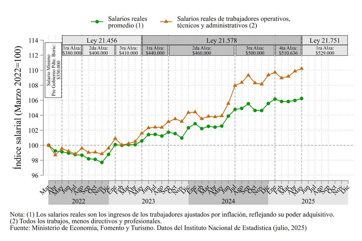 Seguimos avanzando en revalorizar el aporte de los trabajadores al crecimiento del país. Hoy cumplimos 27 meses de salarios reales al alza. Crecimiento es mayor en operarios, técnicos y administrativos, grupos de menor ingreso (en naranja). Impulsados por alza del salario mínimo