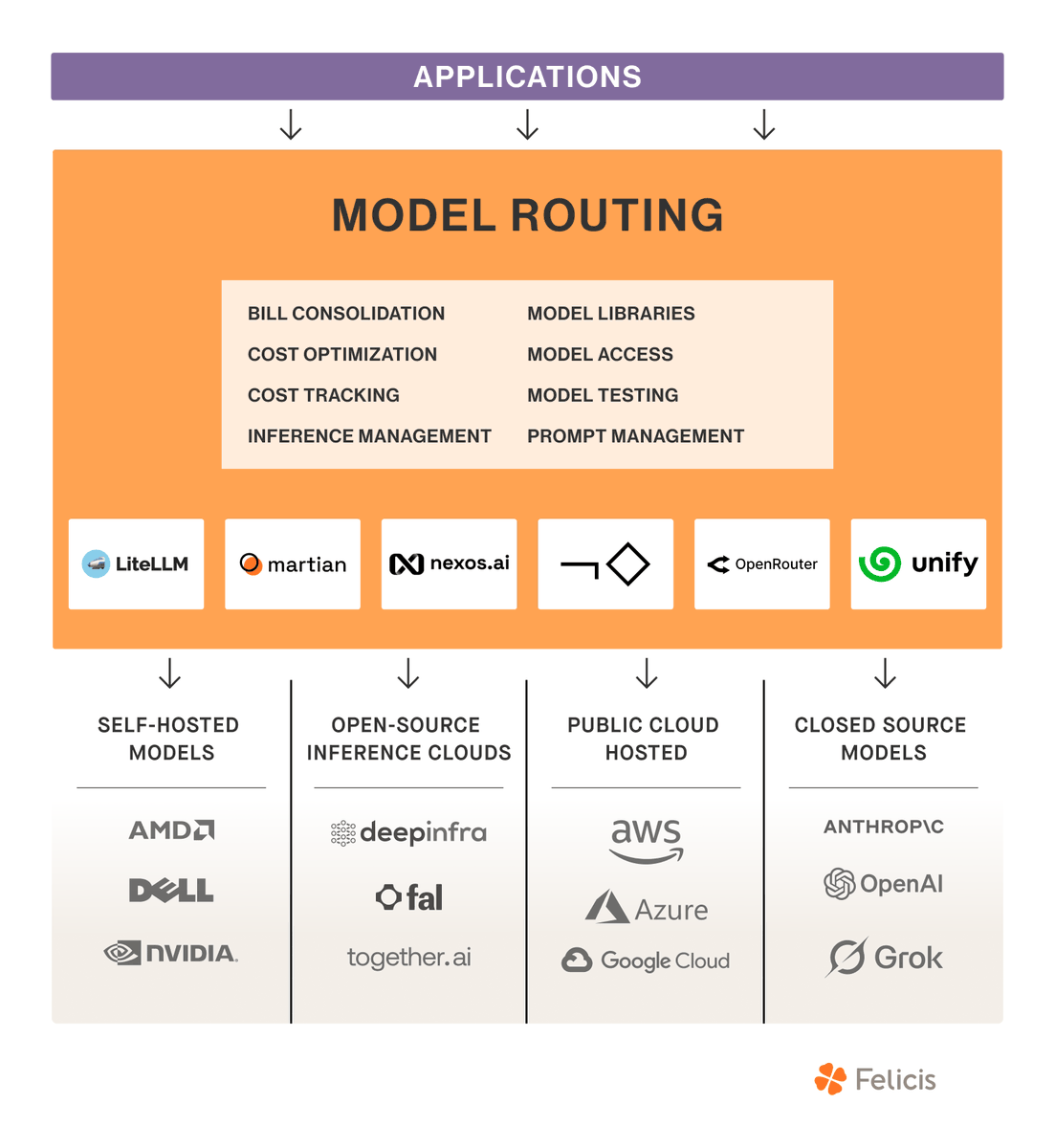 felicis's tweet image. The middle AI layer is up for grabs.
Model routing may be the new control point. It sits between models and apps, helping devs optimize for price, performance, + flexibility.
It could be AI’s app store entry point.
@AstasiaMyers & @DanBartus share more:…