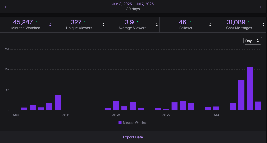 tywercod's tweet photo. ITS FINALLY OVER, APPRECIATE ALL THE SUPPORT AND LOVE DURING THE SUBATHON <3
my brain is fried and i will be taking a break from streaming for a bit lmfao
185 subs now holy
ggs chat W subathon https://t.co/OBqVU7MboX
