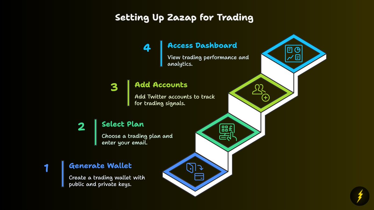 zazapdotfun's tweet image. Getting started with @zazapdotfun is easier than you think ⚡

Here’s how you go from setup → sniping in under 2 minutes:

- Generate a wallet
- Select your plan
- Add Twitter accounts to track
- Access your trading dashboard

Automation &amp;gt; hesitation.
