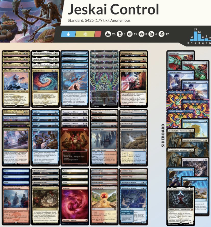 Traveling for work at Wroclaw, Poland and won a local store championship! I had no idea about post-ban meta so just played control, which turned out to be quite good even for Dimir matchups.
Azorius control 🐉🐉
Dimir ❌🐉🐉
Dimir 🐉🐉
Gorgari midrange 🐉🐉
Boros convoke 🐉🐉