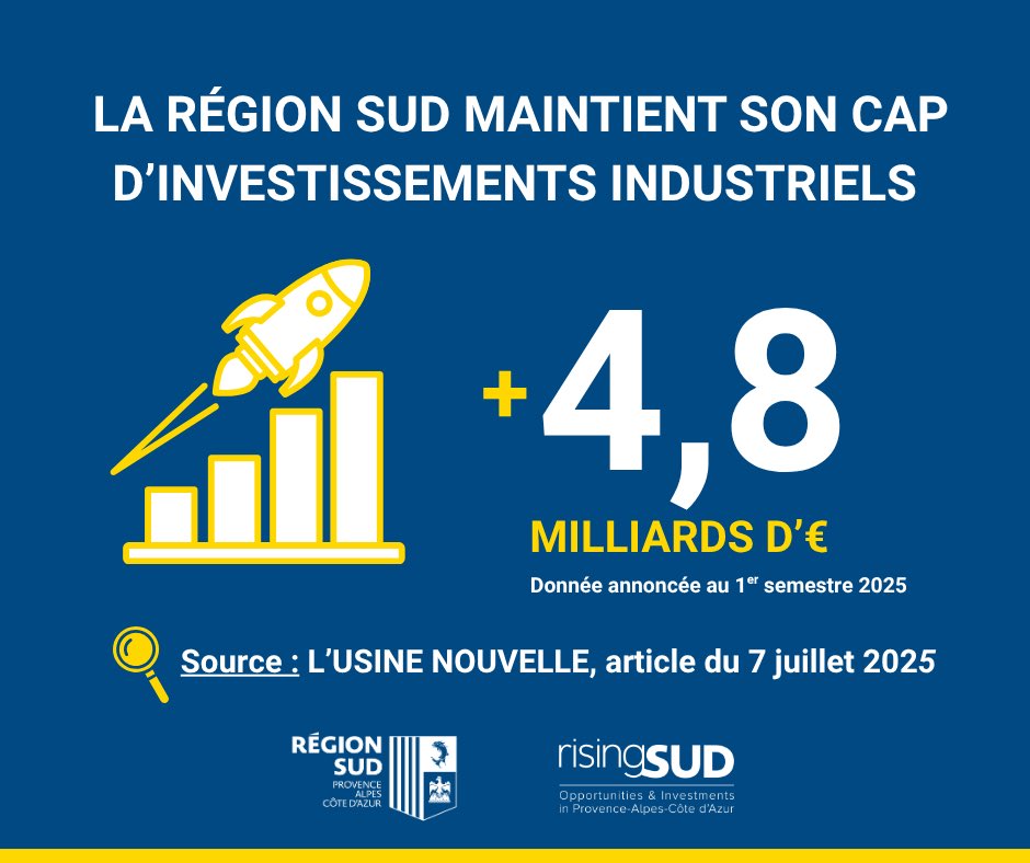 risingSUD (@risingsud) on Twitter photo 🏭<a href="/MaRegionSud/">Région Sud</a> maintient son cap d’investissements industriels !
➕de 4️⃣,8️⃣ milliards d’€ annoncés au 1er semestre 2025 en region Sud dans le secteur industriel.
ℹ️Pour en savoir + : usinenouvelle.com/editorial/ouve…
🗞️Source: <a href="/usinenouvelle/">L'Usine Nouvelle</a>, article du 7 juillet 2025 🏭<a href="/MaRegionSud/">Région Sud</a> maintient son cap d’investissements industriels !
➕de 4️⃣,8️⃣ milliards d’€ annoncés au 1er semestre 2025 en region Sud dans le secteur industriel.
ℹ️Pour en savoir + : usinenouvelle.com/editorial/ouve…
🗞️Source: <a href="/usinenouvelle/">L'Usine Nouvelle</a>, article du 7 juillet 2025