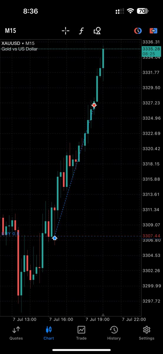 cooked gold longs

partialed at 2R on this account
main swing account, still breathing

$XAUUSD