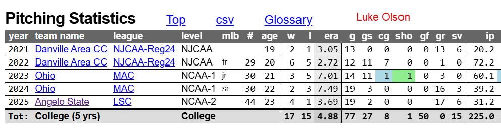 Pro Baseball Radar tweet media