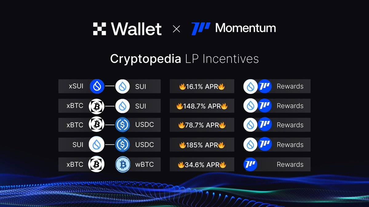 ba3beQ_salz's tweet photo. 16.1 %...34.6 %....78.7% ...... 148.7%.....185%

You're probably wondering what these numbers are. Don't panic, these are just the incentives @MMTFinance provides for the respective LP's; 

xSUI - SUI 
xBTC - wBTC
xBTC - USDC
xBTC - SUI 
SUI - USDC 

With $800k in MMT Rewards, you can't possibly still be fading their #MomentumCryptopedia campaign! Hop onto OKX @wallet, get started and drop some @GiveRep if you're bullish enough!