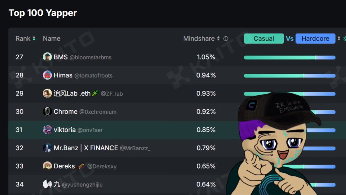 the <a href="/cysic_xyz/">Cysic</a> yapper leaderboard is finally live on <a href="/KaitoAI/">Kaito AI 🌊</a> ! 🛸
(and i'm already top31)

yap about cysic &amp; computefi and earn rewards

let’s climb the leaderboard together, cysors 👾