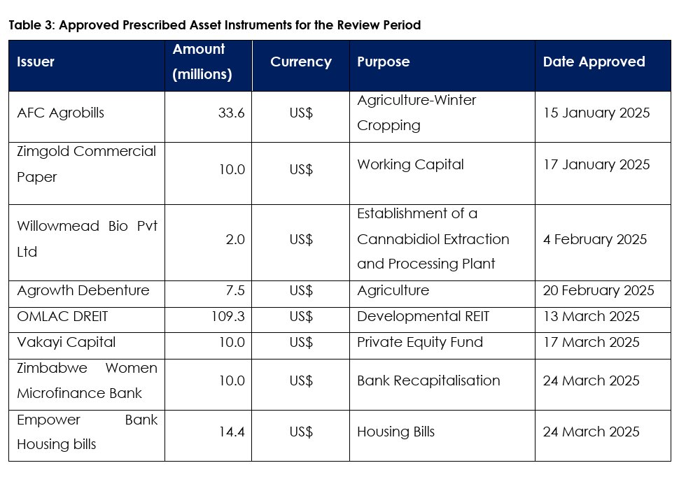 #MoneyIsMoving
Two nuggets out of the latest <a href="/IPECZW/">IPEC</a> Q1 2025 Pension report.
1.Old Mutual has prescribed asset status for a 
US$ 109 million development REiT
2.Empowerbank is fundarising  US$ 14 million for funding housing bills.
The fund raising for real estate continues to