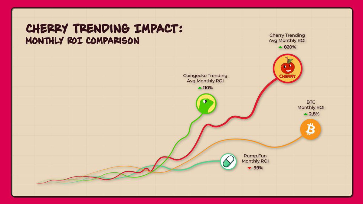 cherrytgbot's tweet image. While others chase narratives, our users chase profits. Cherry Trending called 47 gems this month with 8.2x average returns. The alpha was always in the data. 🍒