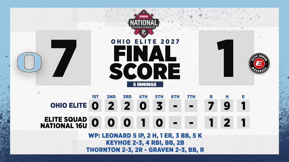 2-0 in pool play at the WWBA! <a href="/OEBbaseball/">Ohio Elite Baseball</a>