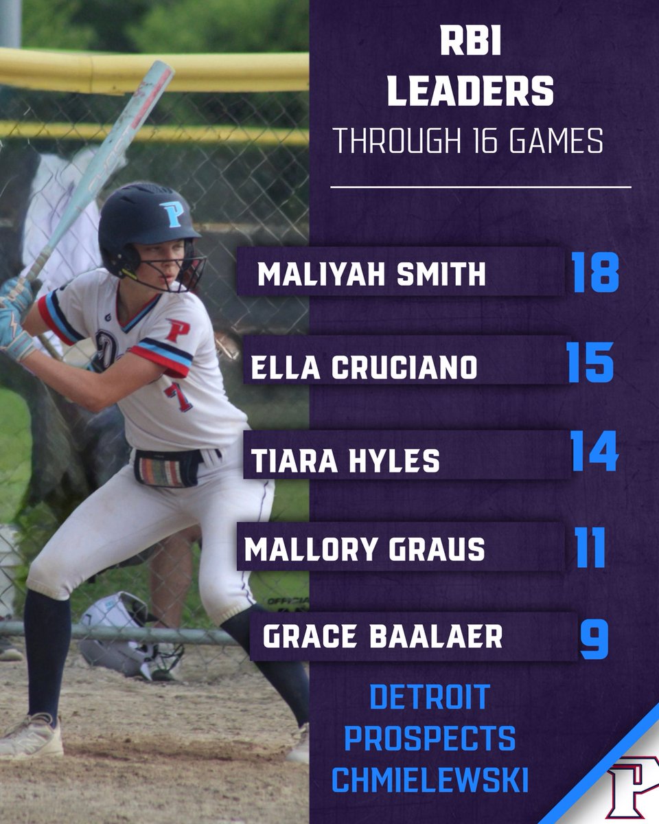 Detroit Prospects FP Chmielewski (@prospectsfp2829) on Twitter photo RBI leaders through 16 games (college showcase events)
<a href="/maliyah_smith28/">Maliyah Smith</a> <a href="/TiaraHyles2028/">Tiara Hyles</a> Ella Cruciano <a href="/mallory_graus28/">Mallory Graus</a> <a href="/Grace_Baalaer28/">Grace Baalaer</a>
<a href="/StClairSoftball/">StClair_Saints_Softball</a> <a href="/lchs_softball/">L’Anse Creuse Softball</a> <a href="/PhnSoftball/">PHN Softball</a> <a href="/ABTarsSoftball/">Anchor Bay Softball</a> <a href="/LCN_softball/">LCN Softball</a> RBI leaders through 16 games (college showcase events)
<a href="/maliyah_smith28/">Maliyah Smith</a> <a href="/TiaraHyles2028/">Tiara Hyles</a> Ella Cruciano <a href="/mallory_graus28/">Mallory Graus</a> <a href="/Grace_Baalaer28/">Grace Baalaer</a>
<a href="/StClairSoftball/">StClair_Saints_Softball</a> <a href="/lchs_softball/">L’Anse Creuse Softball</a> <a href="/PhnSoftball/">PHN Softball</a> <a href="/ABTarsSoftball/">Anchor Bay Softball</a> <a href="/LCN_softball/">LCN Softball</a>