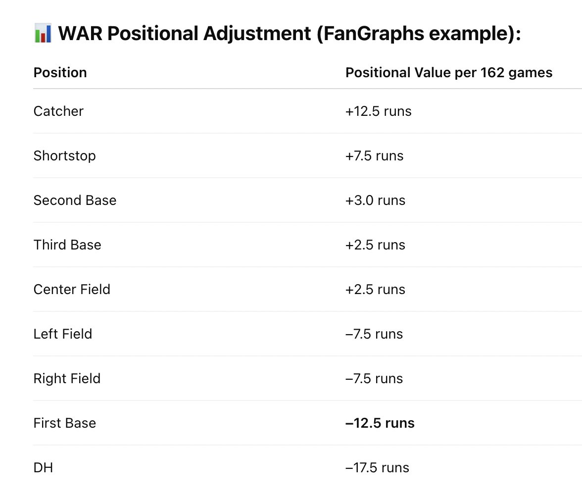 GreekGodOfHops's tweet image. I won't ever understand why defensive WAR has such a negative on 1B. They consider it the "easiest position" to play defensively but so many in MLB have difficulties moving to the position. This in turn creates a lower overall WAR.