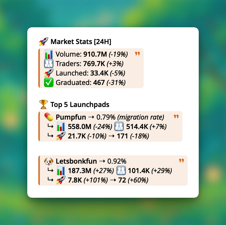 Rick Chainley (@rickburpbot) on Twitter photo 📊 NEW: Market Stats
Quickly scan how the trenches are doing versus the day before with the /vol command.
🆕 More Custom Trade buttons
You can now add even more trench tools to your trade buttons with /tb:
MOB - <a href="/mobyagent/">MobyScreener</a>
DEF - <a href="/definedfi/">Defined</a>
DEX - <a href="/dexscreener/">DEX Screener</a>
DT - 📊 NEW: Market Stats
Quickly scan how the trenches are doing versus the day before with the /vol command.
🆕 More Custom Trade buttons
You can now add even more trench tools to your trade buttons with /tb:
MOB - <a href="/mobyagent/">MobyScreener</a>
DEF - <a href="/definedfi/">Defined</a>
DEX - <a href="/dexscreener/">DEX Screener</a>
DT -