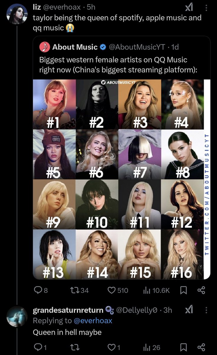 the way the tweet doesn't mention ariana 😭 i know it kills her envious stans to see taylor being the greatest on everything, from streams to sales to awards to tours