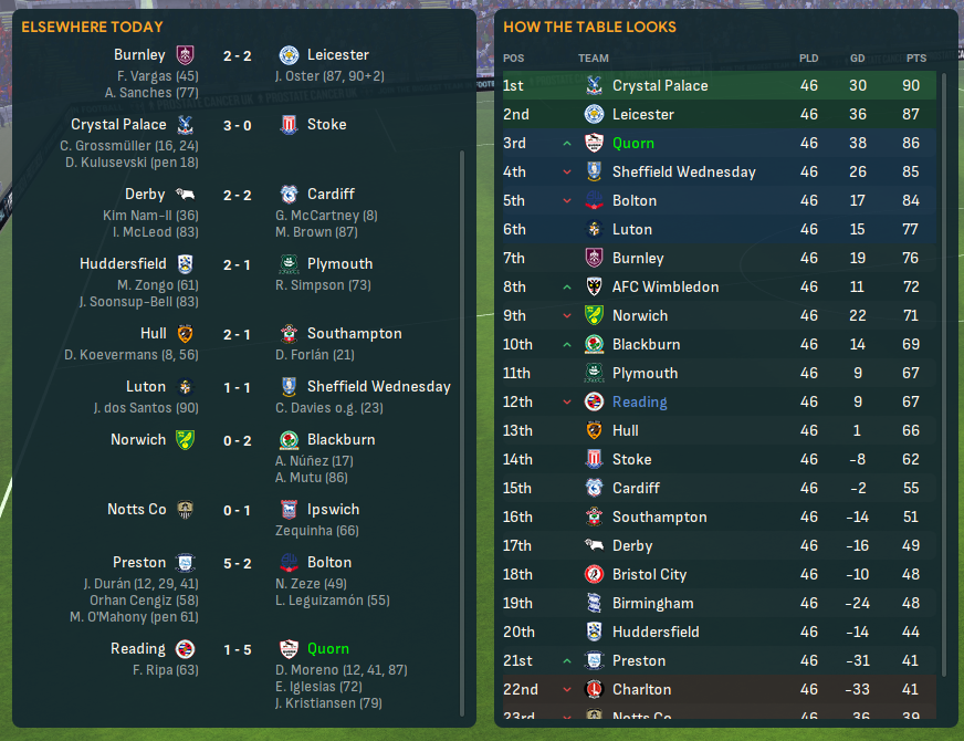 WOW!!!! A 92nd minute equaliser for Leicester City means we are pipped for automatic promotion on the last day of the season twitch.tv/thegudja