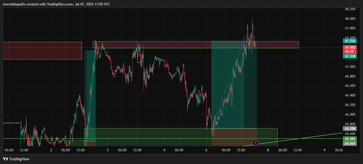 everythingokfx's tweet photo. Final TP plus extras on US OIL... #USOIL #EVERYTHINGOKFX #forex https://t.co/s2FWIOhwBD