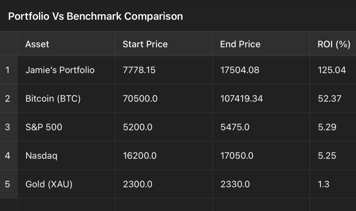 90-Day Portfolio Update: "Bitcoin Today" Challenge 🎯
Crushing the Bitcoin-Only Strategy: +125% vs +52%
Rebalancing wins again.

In just 90 days:
💰 $25K    = +0.18 BTC
💼 $250K = +1.8 BTC
🏦 $2.5M  = +18 BTC

Smart allocation. Strategic timing. Superior results.