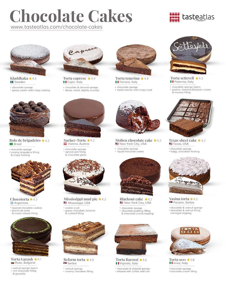 Celebrate the World Chocolate Day with your favorite chocolate cake! 

Learn more: tasteatlas.com/chocolate-cakes