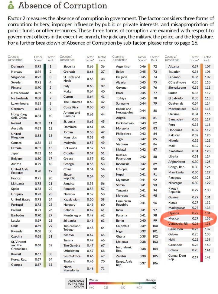 adikraj1's tweet photo. “Se acabó la corrupción”

- un viejito decrépito al que le permitieron gobernar al país que hoy por hoy se encuentra en el lugar 135 de 142 países en un ranking de ausencia de corrupción. 

Como les gusta tragar atole añejo.