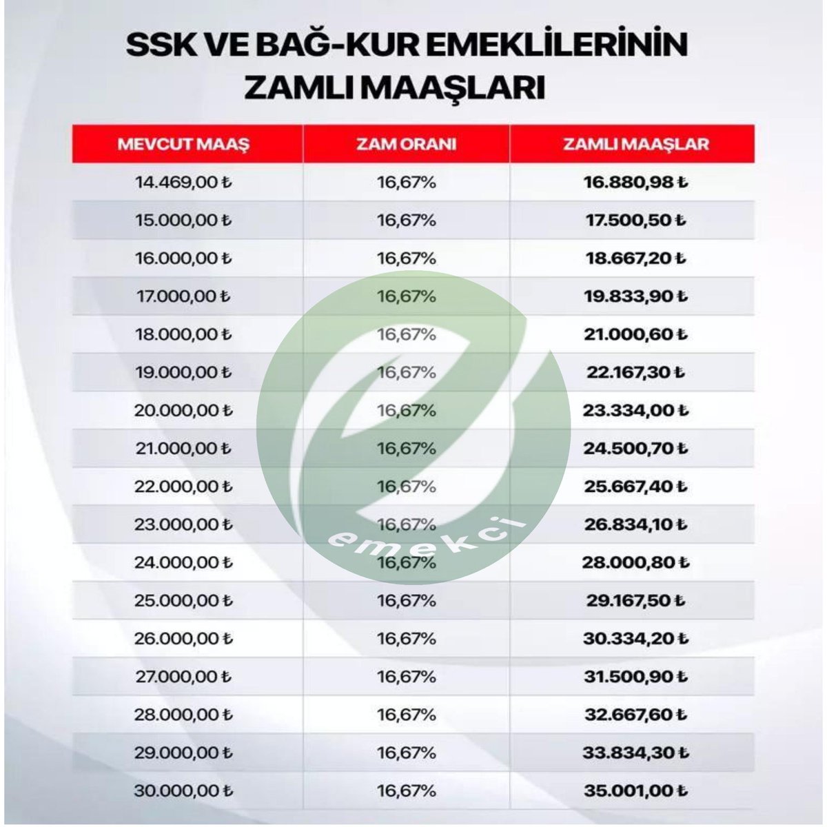 SGK YENİ EMEKLİ MAAŞ ZAMMI TEMMUZ 2025 SON DURUM (Yüzde 16.67 oran) || 4A, 4B net emekli maaşları Temmuz ayında ne kadar olacak, en düşük emekli aylığı ne kadar, yüzde kaç zam yapıldı? 2025 Temmuz – Aralık ayı SSK, Bağ-Kur emekli maaşı hesaplama tablosu ⬇️