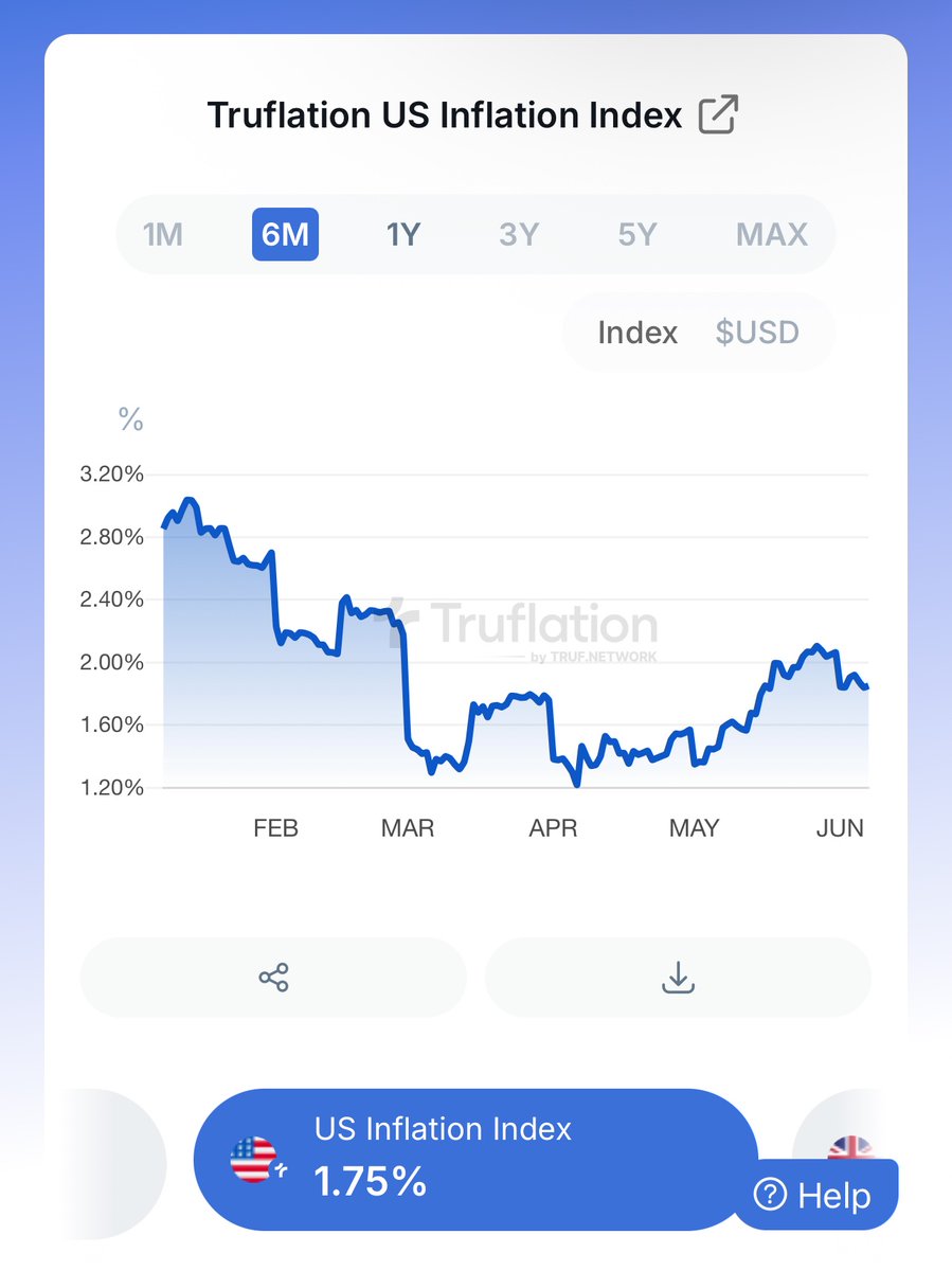aaronbrowatzke's tweet image. Tariff inflation has already peaked in June, a little over 2%. Inflation is now at 1.75%. It is time for the fed to cut rates.