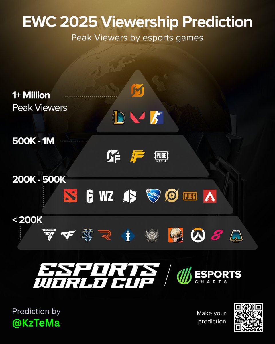 KzTeMa's tweet image. My viewership prediction for @EWC_EN 2025.
👇1M+ Peak Viewers
- MLBB
- LoL
- VALORANT
- CS2
See you at the end of August 😉
#EWC #EsportsWorldCup