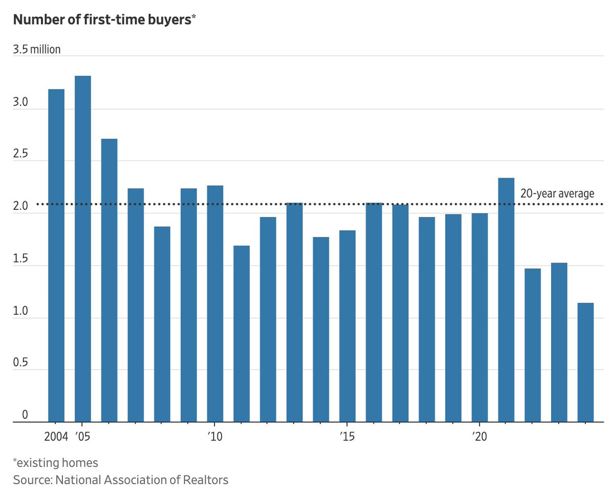 BolsaGeneral's tweet image. 🏠 En 2024 solo 1,1 millones de compradores primerizos entraron al mercado 🧍‍♂️📉
🔻 380.000 menos que en 2023
📊 Casi la mitad de la media histórica

¿Dificultades de acceso o cambio de prioridades? 🤔

#Vivienda #MercadoInmobiliario #FirstTimeBuyers #Hipotecas #AlbertAlbareda