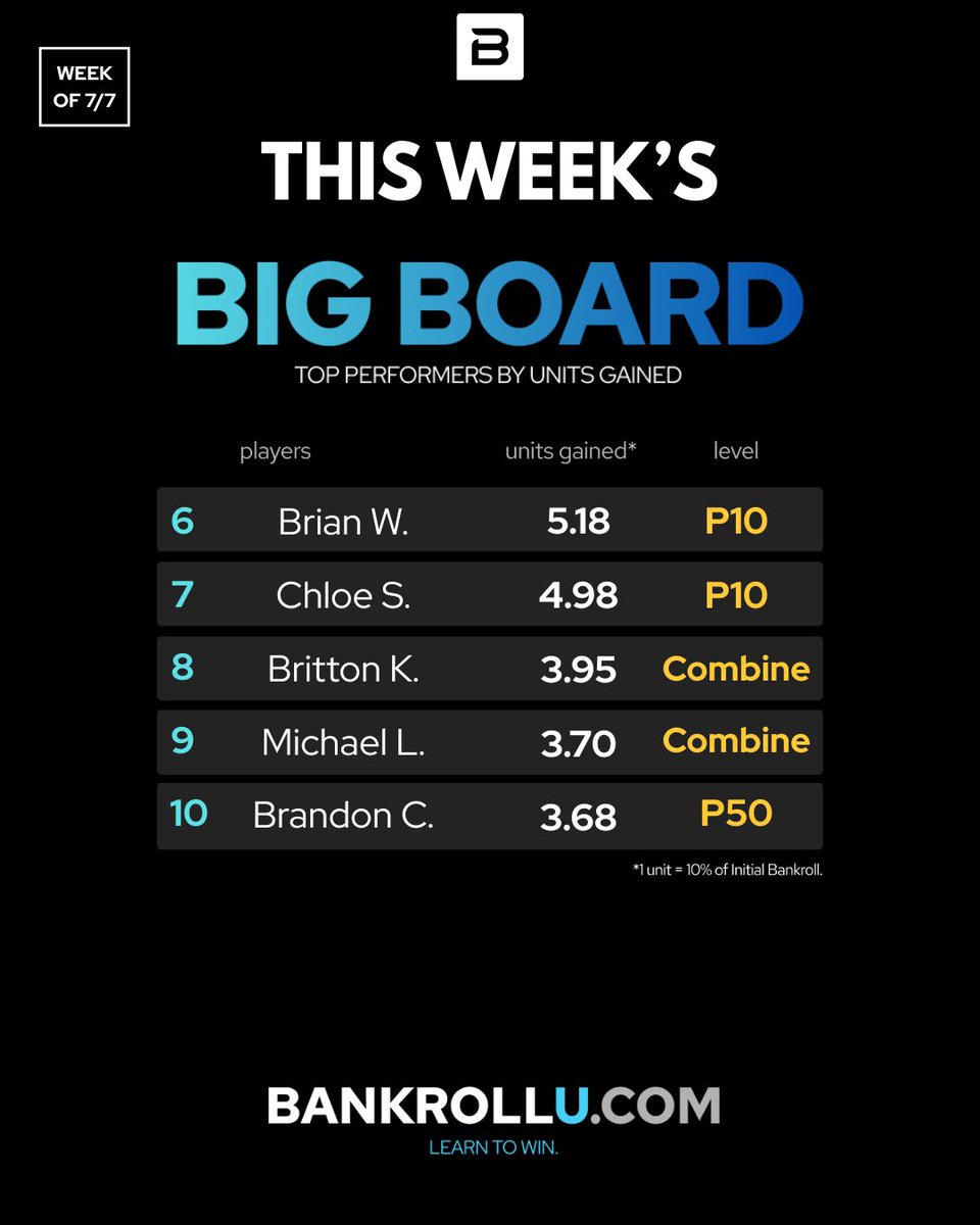 the_bankrollu's tweet photo. The Big Board is LIVE for the week of 7/7! 🔥
Kionna M. leads the charge with +18.85 units!
The top 10 Bankroll U users are stacking wins and climbing levels.
Who’s next?
📊 https://t.co/UttJctuD3N
#BigBoard #LearnToWin #BankrollU https://t.co/OCvsavb2hV