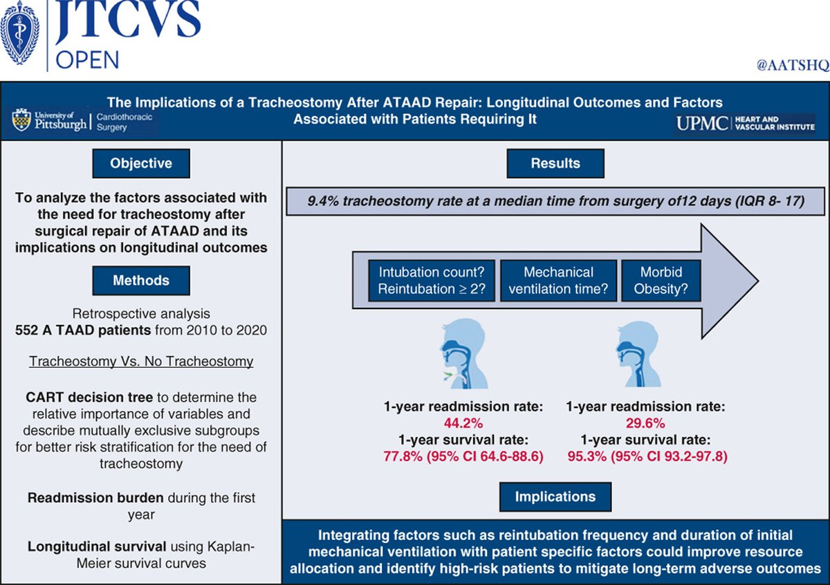 AATS (@aatshq) on Twitter photo What are the implications of tracheostomy after acute type A aortic dissection repair? Learn about the longitudinal outcomes and factors associated with patients requiring it by reading this #JTCVS Open study published by researchers at <a href="/UPMC_CTSurgery/">Pitt Cardiothoracic Surgery Department</a>: doi.org/10.1016/j.xjon… What are the implications of tracheostomy after acute type A aortic dissection repair? Learn about the longitudinal outcomes and factors associated with patients requiring it by reading this #JTCVS Open study published by researchers at <a href="/UPMC_CTSurgery/">Pitt Cardiothoracic Surgery Department</a>: doi.org/10.1016/j.xjon…