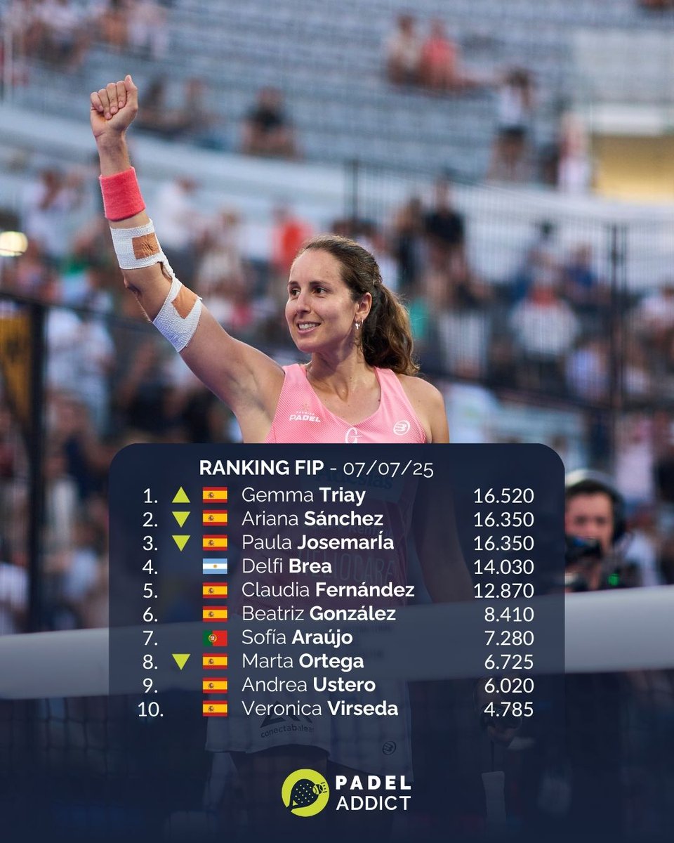 💪 ¡Gemma Triay ha recuperado este lunes el número 1 del ranking FIP! A pesar de no jugar el torneo debido a la lesión de su compañera, la menorquina vuelve a liderar el ranking sin jugar en Burdeos. 

🇬🇧 Gemma Triay has regained the number 1 of the FIP ranking this Monday!