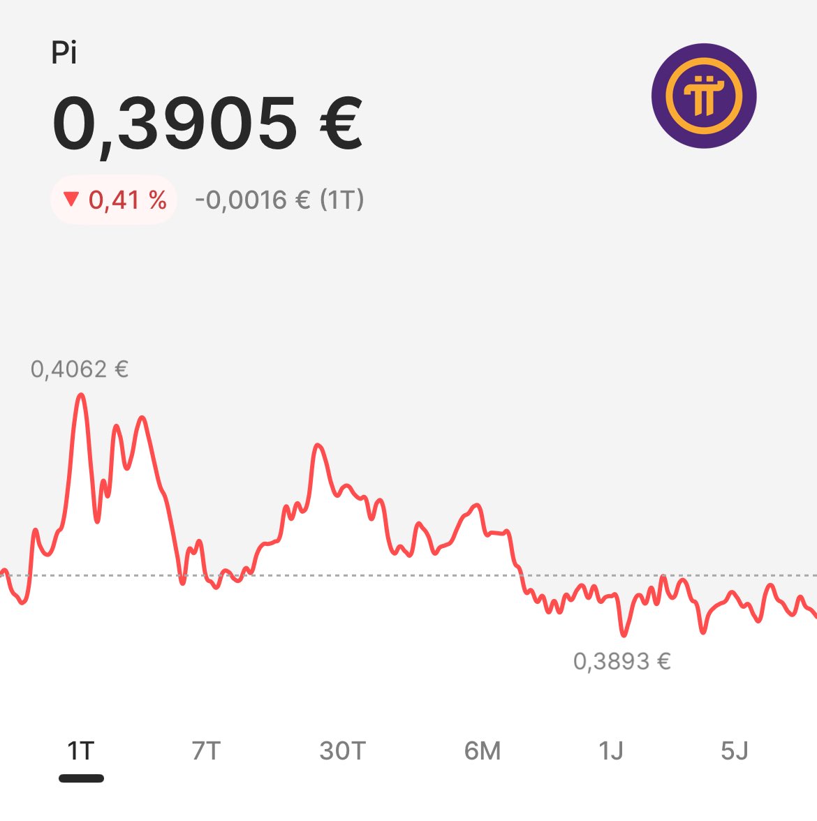 I told you guys, PI is going to hit the 0.3141 soon. Wth is going on with this project? What‘s all this PI to the moon about?