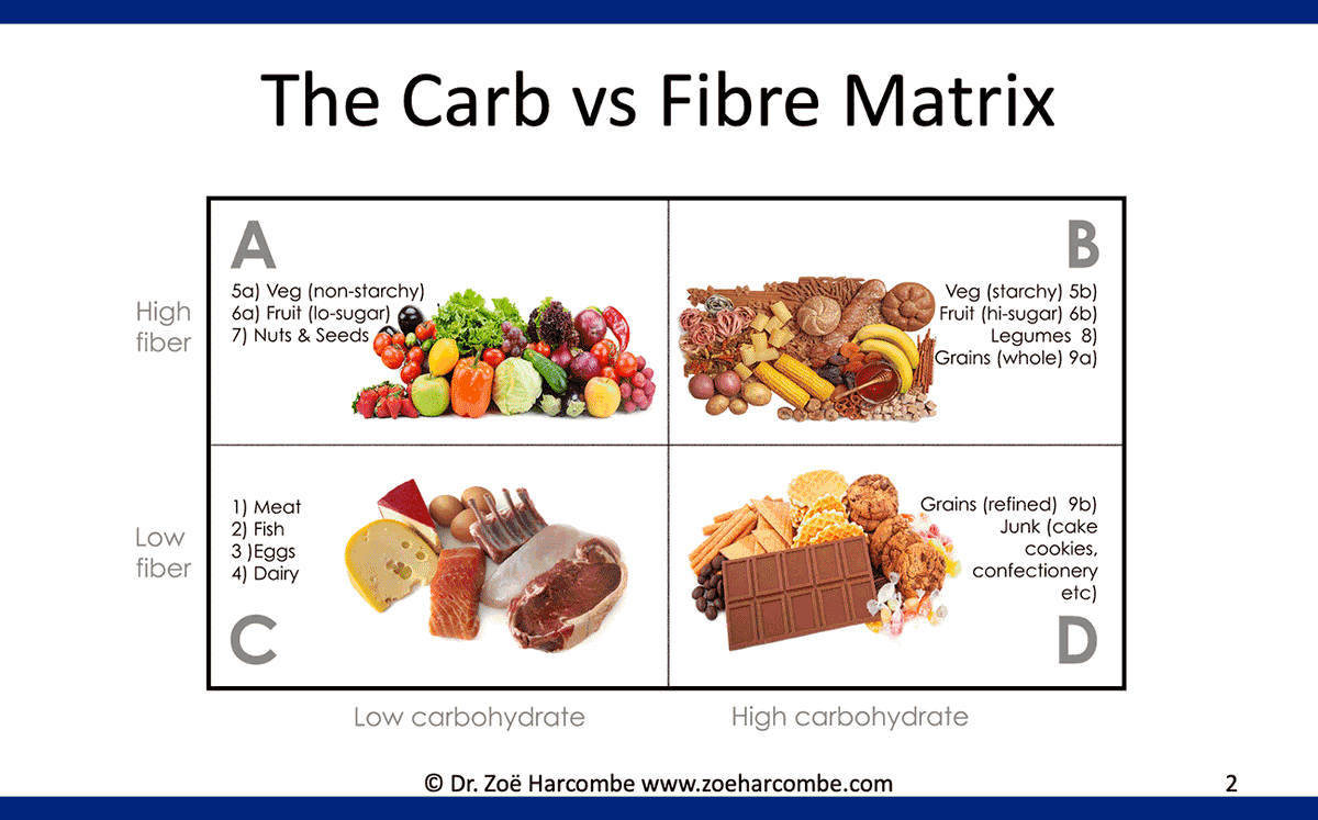 zoeharcombe's tweet photo. While doing work on fibre, I developed this matrix to show a few things...
1) Epidemiological studies that claim an association between health and fibre compare people who consume Box B foods with people who consume Box D junk. Characteristics tables tell us this. They also tell us that Box B people are healthier in every way. Fibre didn't make them healthy.
2) Studies don't compare Box B people with Box C people. It might undermine the narrative 😉
3) Low carb eaters get fibre from Box A foods.
There is no nutritional requirement for fibre, but you can get it in a low carb or a high carb way if you want it.