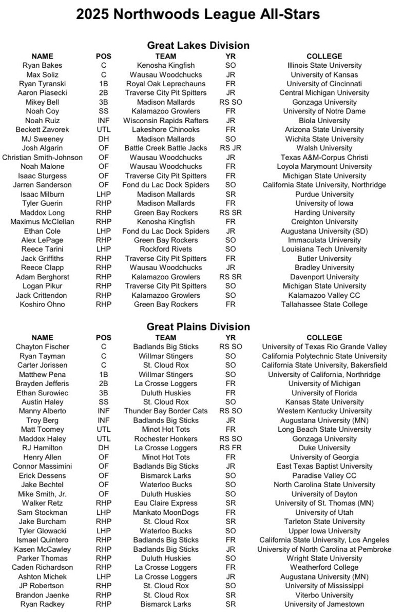 Congratulations <a href="/ReeceTarini/">Reece Tarini</a>!! 
the only All-Star honors for <a href="/Rockford_Rivets/">Rockford Rivets</a>  in the <a href="/NWLbaseball/">Northwoods League Baseball</a>