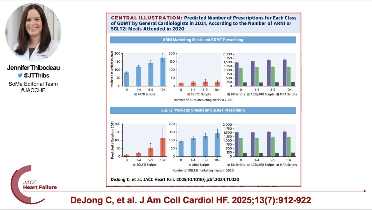 Jenny Thibodeau, MD, MSCS (@jtthibs) on Twitter photo New in #JACCHF <a href="/JACCJournals/">JACC Journals</a>, direct to physician communication by industry led to increased uptake of ARNI and SGLT2i but not BB, ACE/ARB or MRA. What happens when SGLT2i and ARNI are generic? All #GDMT saves lives! #GDMTworks
jacc.org/doi/10.1016/j.… New in #JACCHF <a href="/JACCJournals/">JACC Journals</a>, direct to physician communication by industry led to increased uptake of ARNI and SGLT2i but not BB, ACE/ARB or MRA. What happens when SGLT2i and ARNI are generic? All #GDMT saves lives! #GDMTworks
jacc.org/doi/10.1016/j.…